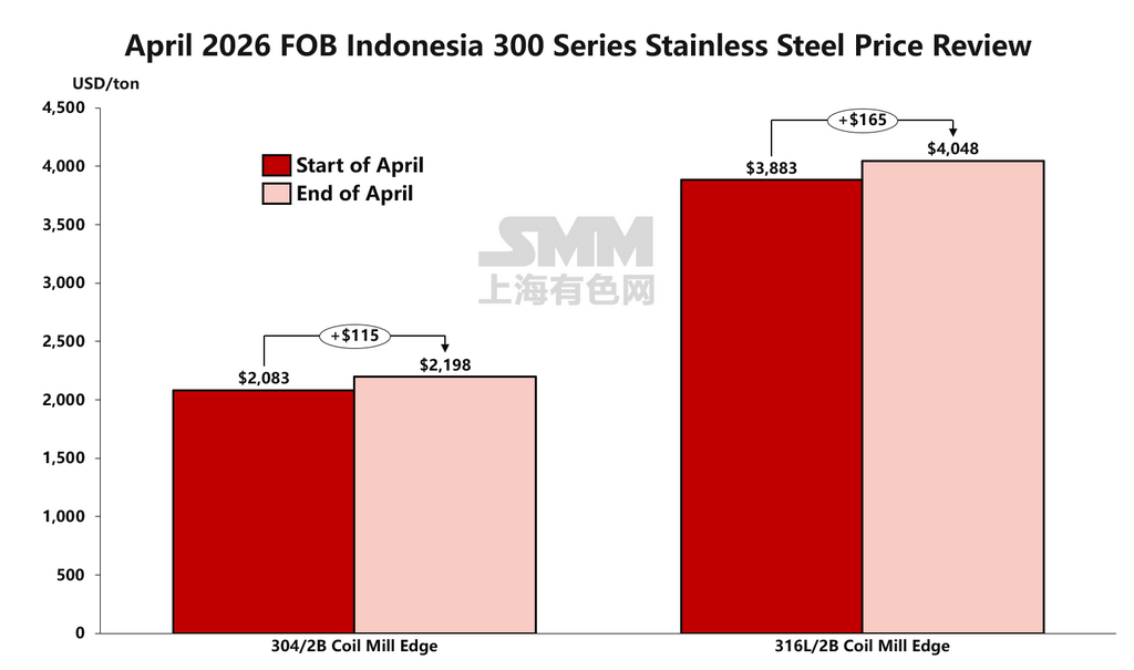 Review and Analysis of Overseas Stainless Steel Market Hotspots in April 2026 4